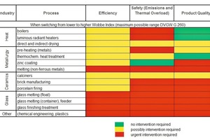  »Tabelle 1 Einschätzung der Störanfälligkeit unterschiedlicher industrieller Verbrennungsprozesse bei Veränderungen der Gasbeschaffenheit über den ­gesamten Bereich des Arbeitsblattes G260  