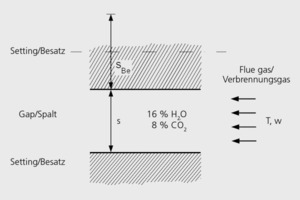  »1 Simplified diagram showing the flow of the kiln gases through of a gap in the setting 