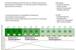  »4 Choritherm-Trockner für alle Erzeugnisse 