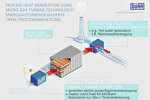  »1 Micro gas turbine-based dryer heat supply and captive power generation with Dürr‘s Compact Power System 