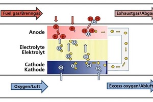  »4 Schematic diagram of the operating principle of a high-temperature fuel cell. Oxygen ions diffuse through the ceramic electrolyte layer consisting, for example, of zirconium oxide stabilized with yttrium oxide. At the anode end, the oxygen oxidizes the fuel and liberates thermal energy equivalent to the enthalpy of reaction. Since this releases electrons but the electrolyte layer is not electrically conductive, electricity is generated between anode and cathode  