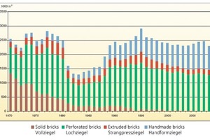  »1 Development of brick production by types 