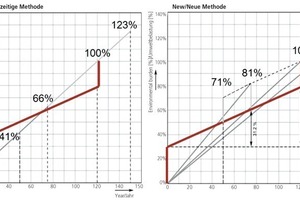  »8 Darstellung der Umweltbelastung. Derzeit übliche Methode mit Durchschnittswert pro Jahr (links) bzw. nach Abschnitten unterteilt (rechts) 