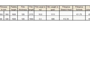  »Table 1 A direct comparison between shrink hooding and stretch hooding technologies underscores the cost advantage 