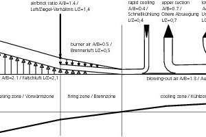  »11 Mass flows and pressure profile in a decades-old tunnel kiln with a single exit door (mean empirical values employed for air inleakage and blowoff) 