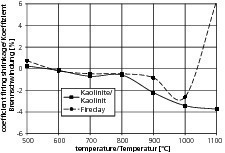  »9 Temperature-dependent coefficients from statistical analysis for firing shrinkage of clay mineral varieties after firing 