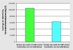  »13 Savings on electricity and amortization with allowance for improved flow profiles, as exemplified for 50 rotary fans with 2.2 and 4.0 kW motors, following an investment in guide wheels, new impellers and motors; net annual runtime 300 days, 24 h, cost of electricity 0.12 €/kWh 