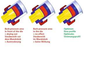  » Comparison of different flow profiles 