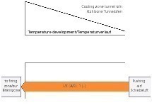  »6 Temperaturverlauf in der Kühlzone bei ausschließlicher Verwendung einer Schiebeluftanlage 