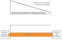  »6 Temperature course in the cooling zone with exclusive use of a contravec air system 