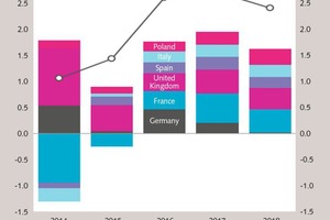  »2 Die größten Beitragsleister zum Wachstum 2016 (Jahresvergleich in %)Beitrag (%-Punkte) und prozentuale Veränderung in der Bauleistung 