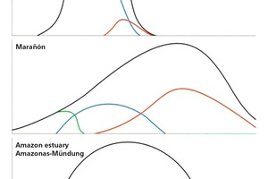  »4 Particle size distribution of recent river sediments (from: 6) 