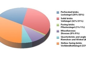  »2 Facing bricks: Breakdown of deliveries in 2009(Domestic market /Domestic market + Export) 