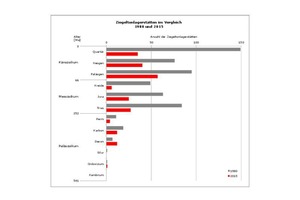  »6 Geologische Zuordnung der Rohstoffbasis im Vergleich 1980/2015 