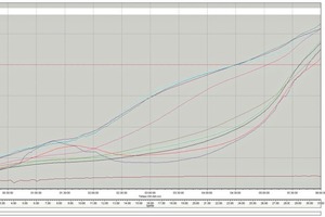  »15 Firing curve pre-heating zone cross-section recirculation turned on  