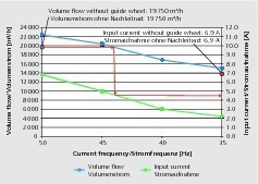  »8 Fallbeispiel 1 für Volumenstrom und Stromaufnahme in Abhängigkeit von der Stromfrequenz (Drehlüfter mit 3 kW Motorleistung, Ø Ventilator 710 mm, l = 4 650 mm) 