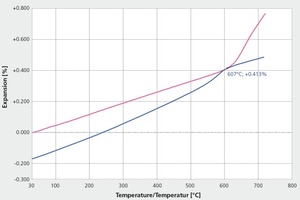  »6 Schwindungskurven beginnend bei 700 °C und Verbindungstemperatur 