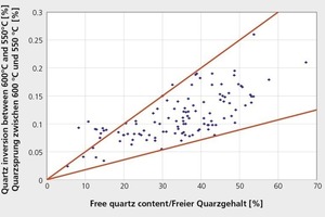  »10 Quartz inversion points ranging between 600° C and 550° C taken from dilatometric curves, as functions of free quartz content (own testing of 124 clays and body compositions) 