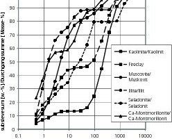  »4 Cumulative undersize curves of the main clay minerals and their varieties 