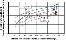  »10 Wärmeübergang durch freie Konvektion an den Decken und Wänden von Baukörpern in Abhängigkeit von der Oberflächen- und Umgebungstemperatur nach [Michejew, zitiert in 24] 