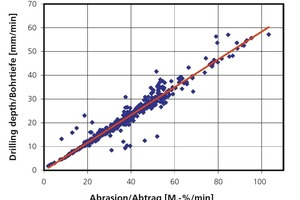  »6 Einzelwerte für Bohrtiefe und Abtrag nach dem Bohrtest an gebrannten Prüfkörpern 