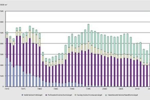  »1 Entwicklung der Ziegelproduktion nach Sorten 
