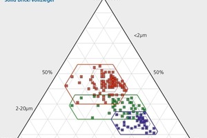  »2 Ternäres Diagramm mit den Vorkommensbereichen für Dach-, Hochloch- und Vollziegel nach Schmidt. 1973 [39] (80 Dachziegelmassen, 35 Hochlochziegelmassen und 35 Vollziegelmassen) 