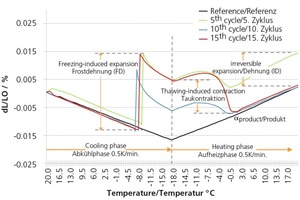  » Exemplified expansion/shrinkage testing in a low-temperature dilatometer 