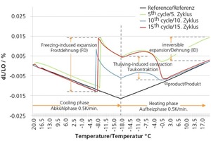  » Beispiel für eine Dehnungs-/Schwindungsmessung im Tieftemperatur­dilatometer 