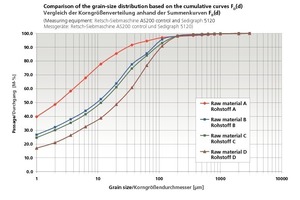  »4 Korngrößenanalyse und -vergleich von vier Einzelroh­stoffen (Fallbeispiel 1) 