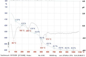  »9 STA-Diagramm „HKC-Classic GM“ 