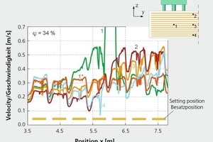  »10 Velocity profile against the direction of the main flow with and *without circulation of Design 1 