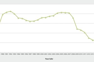  »1 Time history of production volumes – 1985 to 2016 