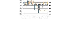  »2 The development of the European construction industry – no recovery before 2011 