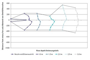  »10 Development of the free stream on the conventional air distributor 