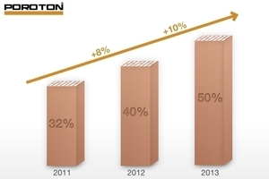  » With regard to building with Poroton blocks in Germany today, every second exterior wall block is already filled 