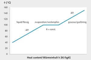  »1 Heat content h of water on temperature increase and evaporation: in liquid and gas state, the supply of heat leads to a temperature increase (sensitive heat), on phase transformation the heat is consumed for the phase change (latent heat) 