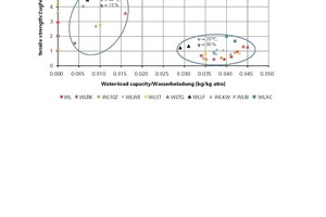  »1 Zugfestigkeit verschiedener Lehmsteinproben in Abhängigkeit der Wasserbeladung 