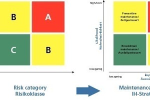  »4 Definition of a maintenance strategy 