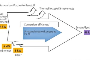  »5 Energy balance of the Enerjetik gasifier 