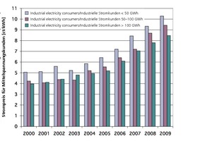  »3 Entwicklung der Strompreise für IndustriekundenQuelle: [34] 