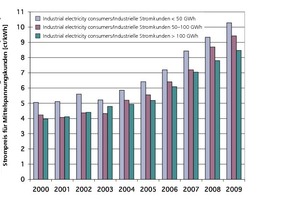  »3 Time history of electricity tariffs for industrial consu-mersSource: [34] 