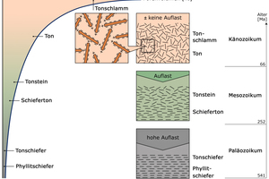  »3 Prinzip der Diagenese von Ton 