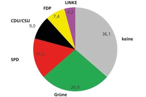  »1 Party preference of German political journalists 