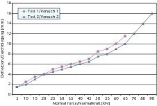  ››9 Load deflection curve of flat lintels with single-layer overlying masonry; clear span 2.25 m, bearing depth 125 mm 