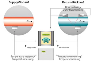  »2 Heat-flow measuring principle 