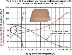  »14 Vergleich der Trocknungskurven für einen Flachdachziegel (8,6 St./m2) bei Schnell- und konventioneller Trocknung  