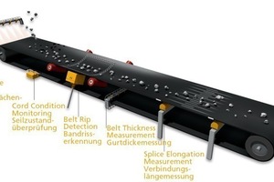  &gt;&gt; Electronic warning systems from ContiTech increase operational safety
&gt;&gt; Elektronische Überwachungssysteme von ContiTech erhöhen die Betriebssicherheit 