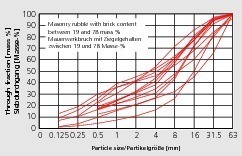  »4 Particle-size distributions of recycled masonry rubble 