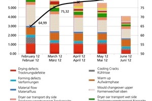  »4 OEE-Entwicklung und zugrunde liegende Ursachen in einem Dachziegelwerk, linke Achse: Zeitverlust (Minuten), rechte Achse: OEE (%) 